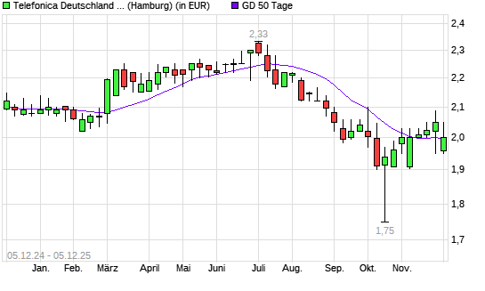 Telefonica Deutschland-Aktie &uuml;ber 50-Tage-Linie
