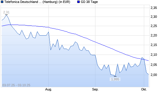 Telefonica Deutschland-Aktie unter 38-Tage-Linie