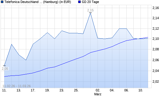 Telefonica Deutschland-Aktie unter 20-Tage-Linie