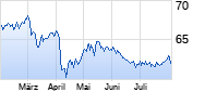 iShares Edge MSCI Wld Min Vol UCITS ETF USD A Chart