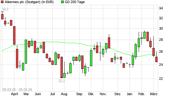 Alkermes-Aktie unter 200-Tage-Linie