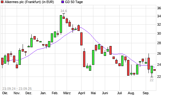 Alkermes-Aktie unter 50-Tage-Linie