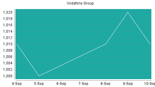 BOTSI®-Advisor Hochstufung Vodafone Group von Rang 136 auf Rang 97