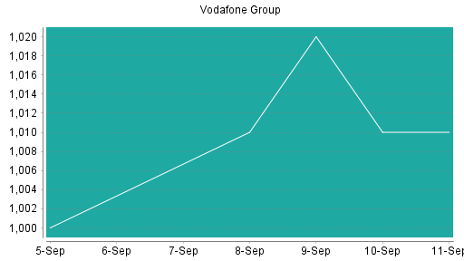 BOTSI®-Advisor Abstufung Vodafone Group von Rang 91 auf Rang 113