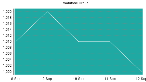 BOTSI®-Advisor Abstufung Vodafone Group von Rang 122 auf Rang 137