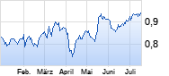 Vodafone Group Chart