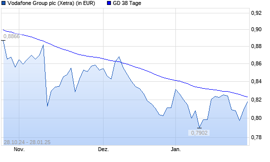 Vodafone Group-Aktie über 38-Tage-Linie