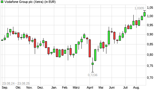 Vodafone Group-Aktie mit neuem 12-Monats-Hoch