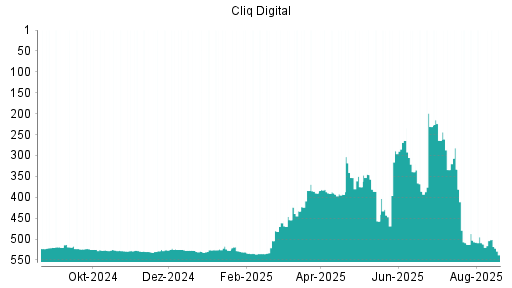 BOTSI®-Advisor belässt Cliq Digital weiter auf ...