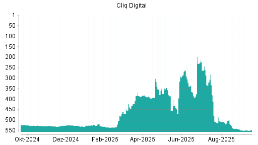 BOTSI®-Advisor Hochstufung Cliq Digital von Rang 549 auf ...