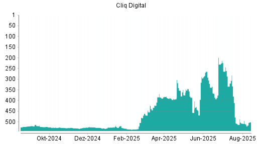 BOTSI®-Advisor Abstufung Cliq Digital von Rang 264 auf ...