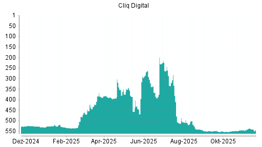 BOTSI®-Advisor Abstufung Cliq Digital von Rang 333 auf ...