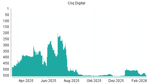 BOTSI®-Advisor Hochstufung Cliq Digital von Rang 510 auf ...
