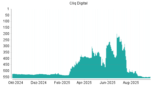 BOTSI®-Advisor Hochstufung Cliq Digital von Rang 509 auf ...