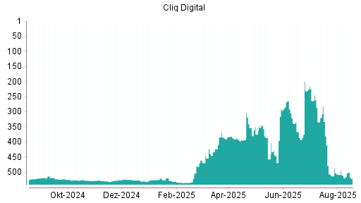 BOTSI®-Advisor Abstufung Cliq Digital von Rang 381 auf ...