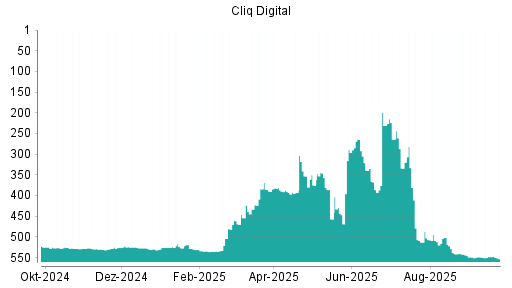 BOTSI®-Advisor Abstufung Cliq Digital von Rang 548 auf ...