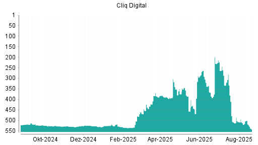 BOTSI®-Advisor Hochstufung Cliq Digital von Rang 393 auf ...