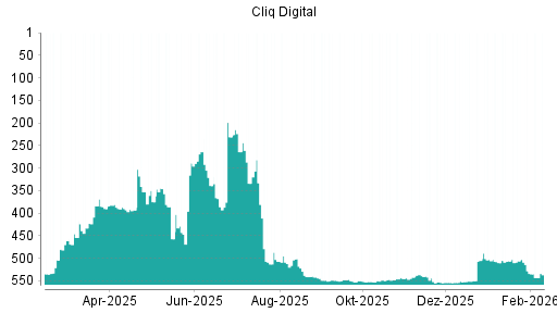 BOTSI®-Advisor Abstufung Cliq Digital von Rang 539 auf ...