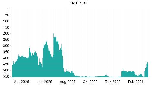 BOTSI®-Advisor Hochstufung Cliq Digital von Rang 479 auf ...