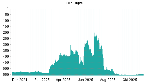 BOTSI®-Advisor Hochstufung Cliq Digital von Rang 545 auf ...