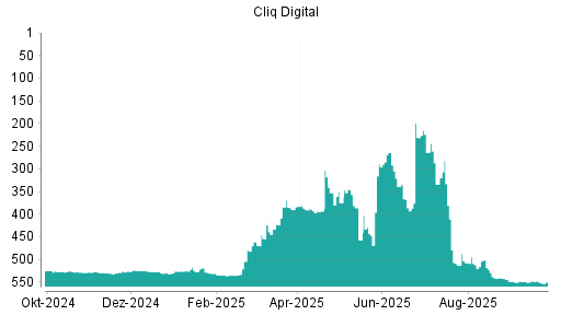 BOTSI®-Advisor Hochstufung Cliq Digital von Rang 289 auf ...