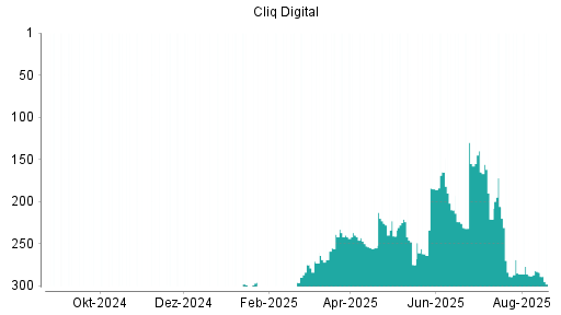 BOTSI®-Advisor Abstufung Cliq Digital von Rang 113 auf Rang 116