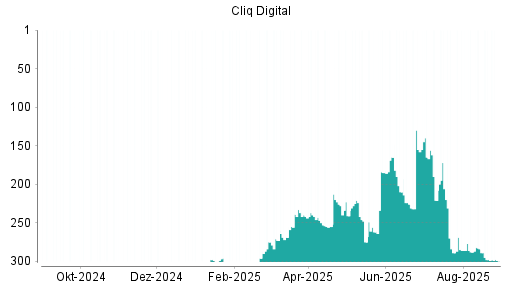 BOTSI®-Advisor Hochstufung Cliq Digital von Rang 225 auf Rang 220