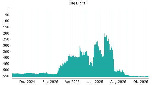 BOTSI®-Advisor Hochstufung Cliq Digital von Rang 553 auf ...