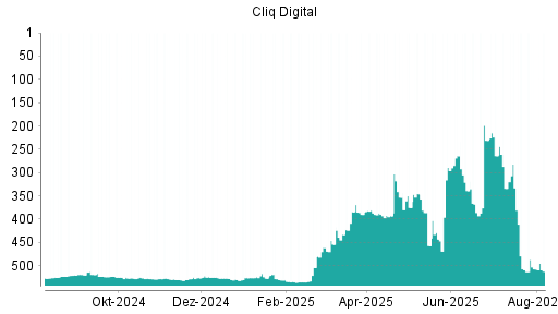 BOTSI®-Advisor Abstufung Cliq Digital von Rang 507 auf ...
