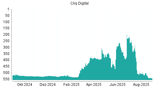 BOTSI®-Advisor Abstufung Cliq Digital von Rang 353 auf ...