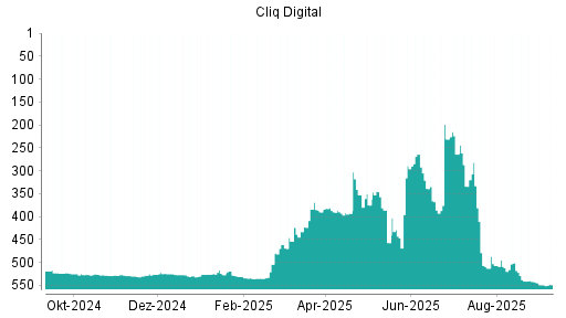 BOTSI®-Advisor Hochstufung Cliq Digital von Rang 457 auf ...