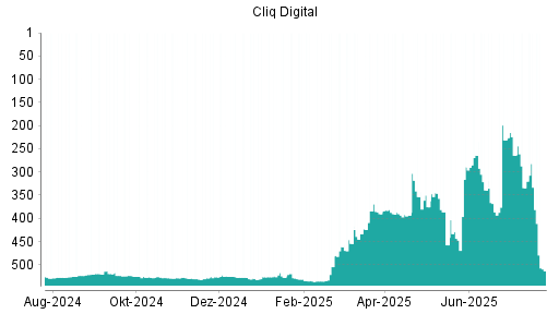 BOTSI®-Advisor Abstufung Cliq Digital von Rang 333 auf ...