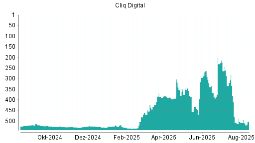 BOTSI®-Advisor Abstufung Cliq Digital von Rang 390 auf ...