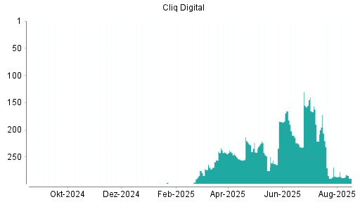 BOTSI®-Advisor Hochstufung Cliq Digital von Rang 68 auf Rang 60