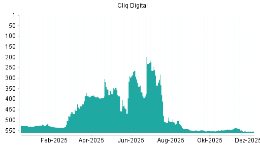 BOTSI®-Advisor belässt Cliq Digital weiter auf ...