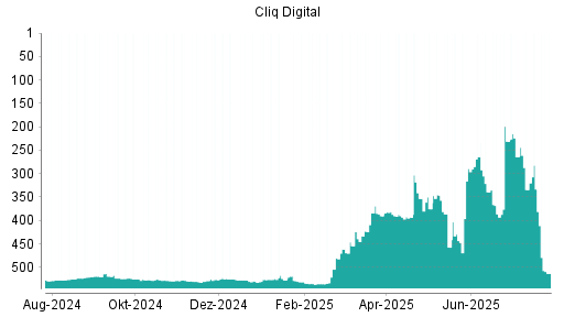 BOTSI®-Advisor Abstufung Cliq Digital von Rang 333 auf ...