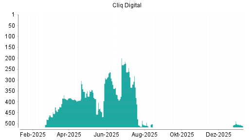 BOTSI®-Advisor Abstufung Cliq Digital von Rang 501 auf ...
