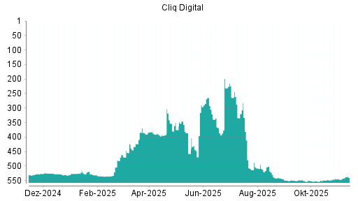 BOTSI®-Advisor Hochstufung Cliq Digital von Rang 509 auf ...