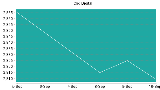 BOTSI®-Advisor Abstufung Cliq Digital von Rang 501 auf ...
