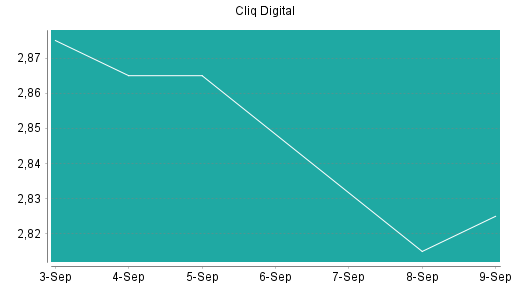BOTSI®-Advisor Abstufung Cliq Digital von Rang 56 auf Rang 87