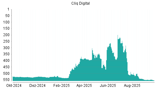 BOTSI®-Advisor Hochstufung Cliq Digital von Rang 386 auf ...