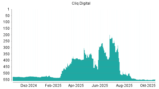 BOTSI®-Advisor Hochstufung Cliq Digital von Rang 553 auf ...