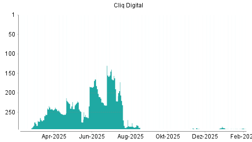 BOTSI®-Advisor Abstufung Cliq Digital von Rang 25 auf Rang 37
