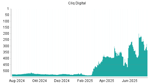 BOTSI®-Advisor Hochstufung Cliq Digital von Rang 457 auf ...
