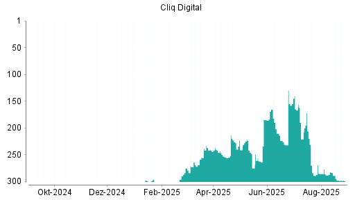 BOTSI®-Advisor Hochstufung Cliq Digital von Rang 60 auf Rang 48