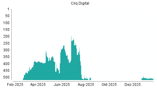 BOTSI®-Advisor belässt Cliq Digital weiter auf ...