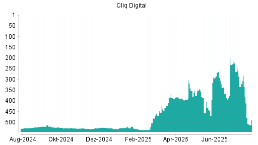 BOTSI®-Advisor Abstufung Cliq Digital von Rang 384 auf ...