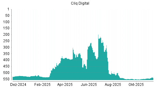 BOTSI®-Advisor Hochstufung Cliq Digital von Rang 542 auf ...