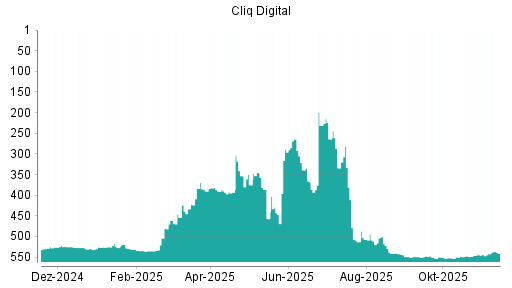 BOTSI®-Advisor Hochstufung Cliq Digital von Rang 549 auf ...