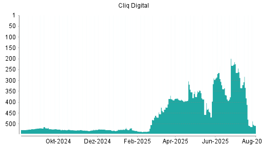 BOTSI®-Advisor Hochstufung Cliq Digital von Rang 509 auf ...